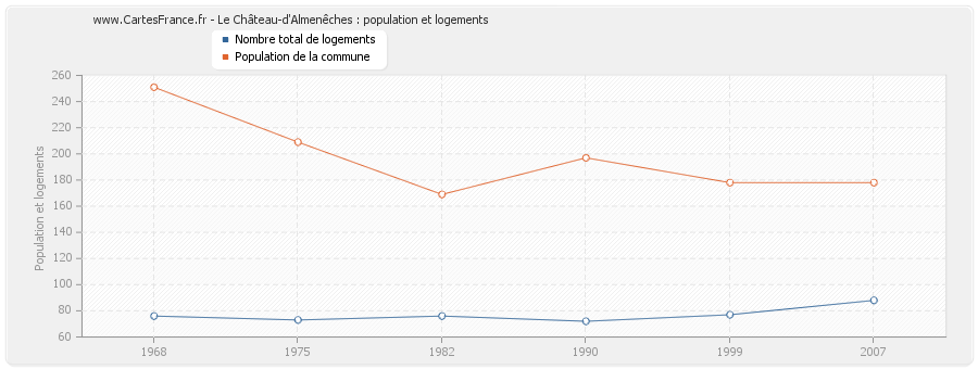 Le Château-d'Almenêches : population et logements